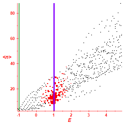 Peres lattice <N>